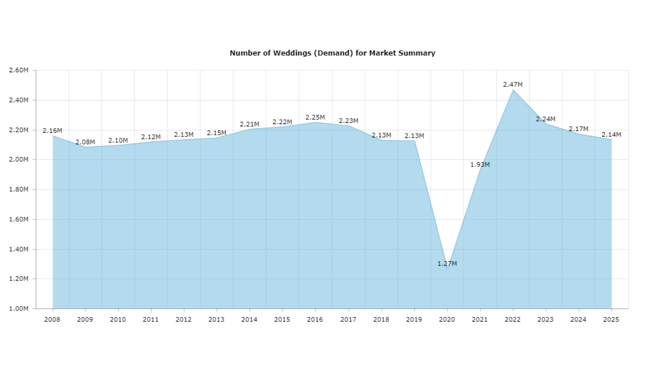 The Wedding Report chart.png