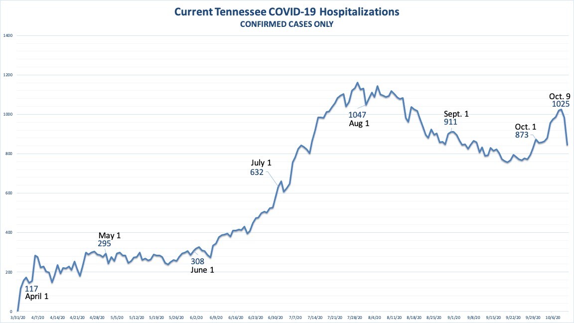 Current TN COVID19 hospitalizations.jpg