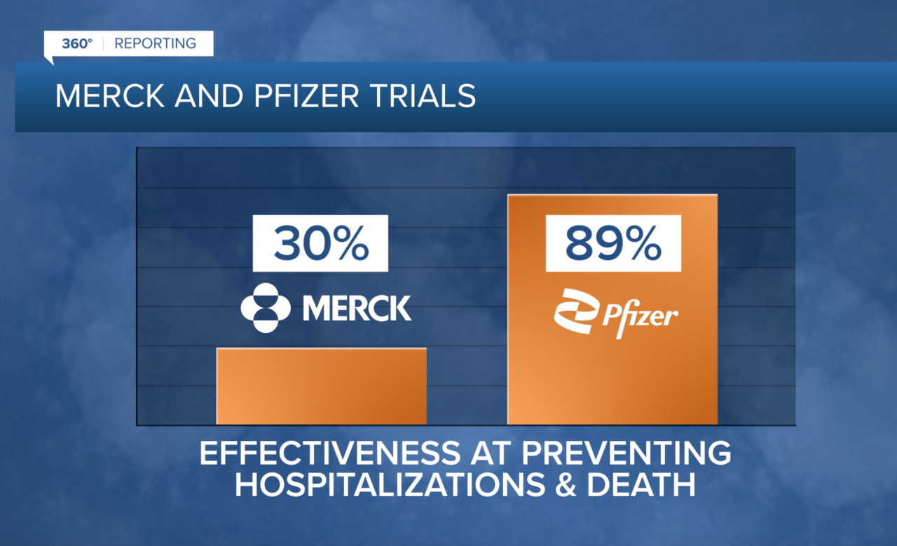 Merck and Pfizer antiviral pill trials