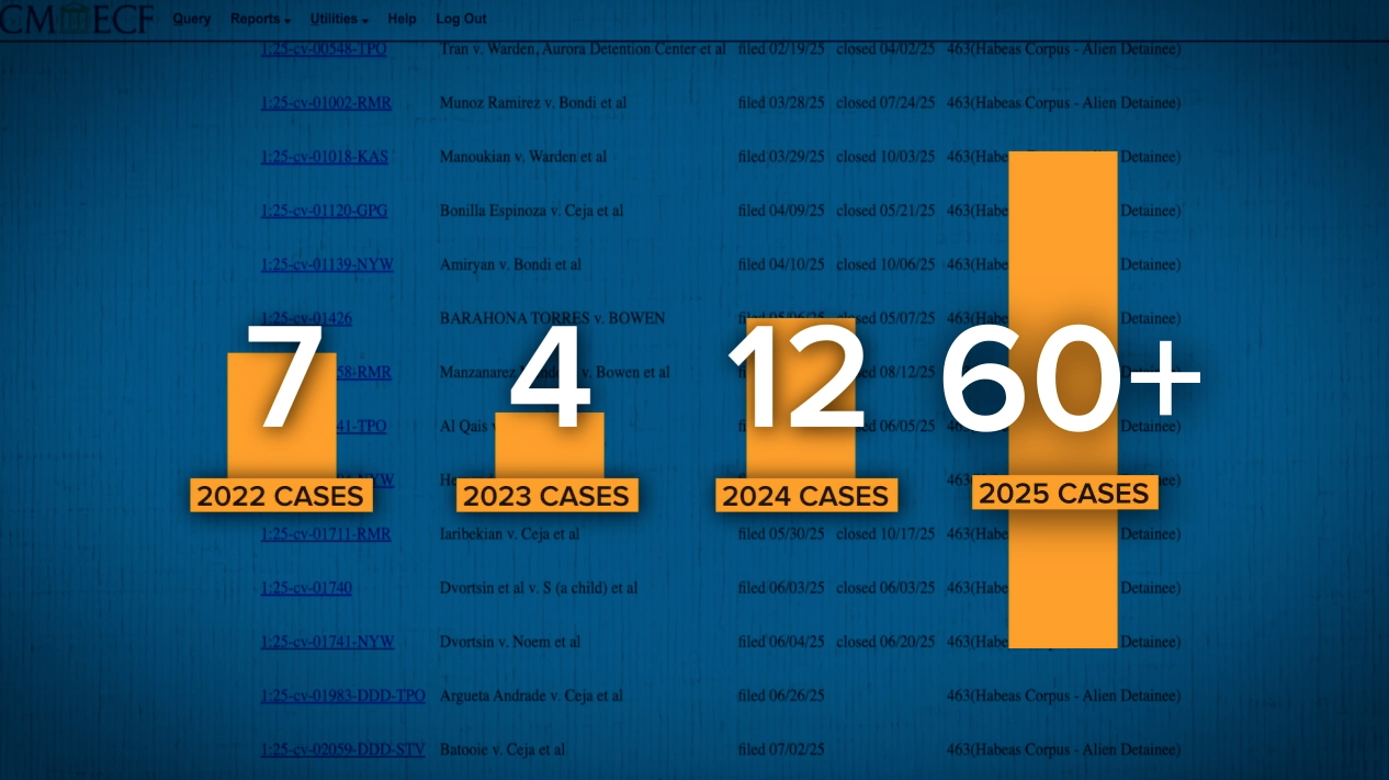 habeas corpus cases filed in Colorado federal court