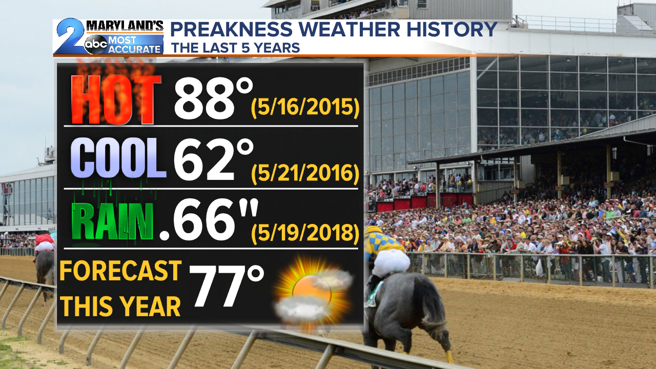 WMAR_PreaknessWeatherHistory.png