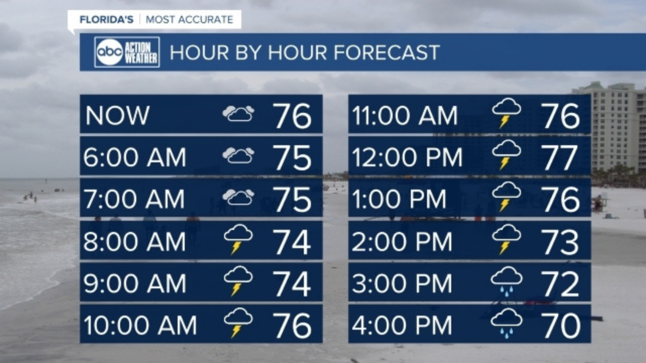 Hourly forecast WFTS.png