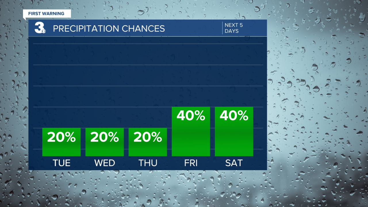 Rain Chances Bar Graph - 5 Day.png