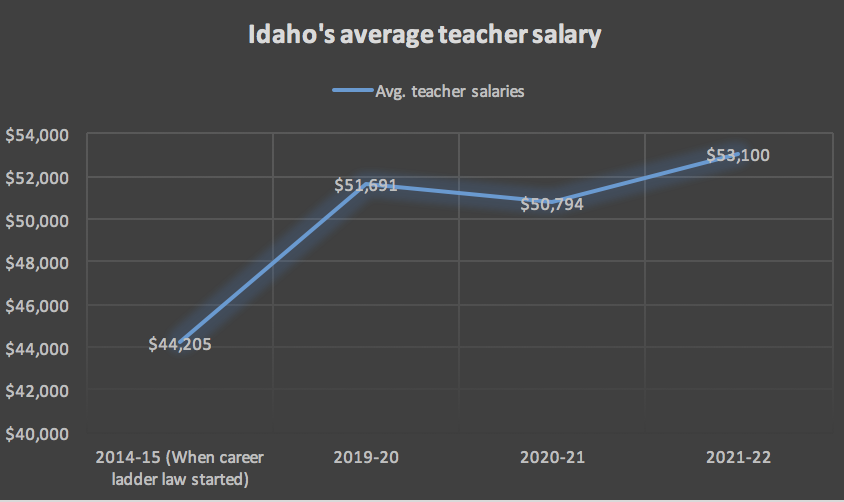 Average teacher salary hits all-time high