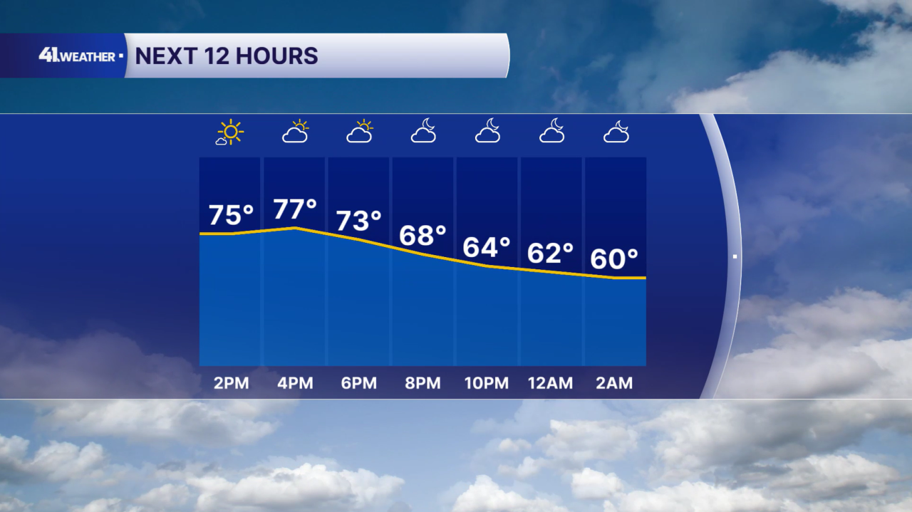Monday Forecast