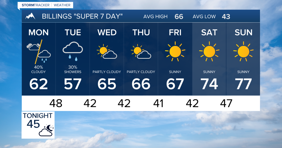 Q2 Billings Area Weather: Cool, damp start to the week