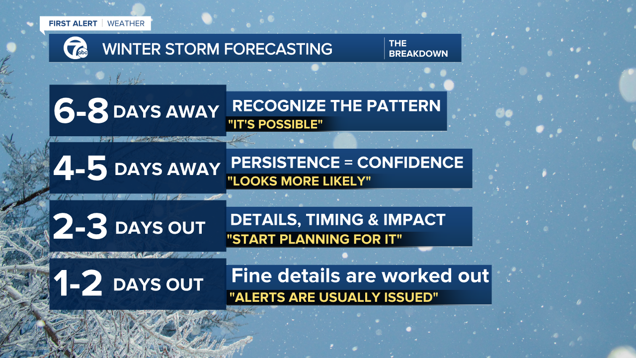 Winter Storm Forecasting w_ Pauses.png