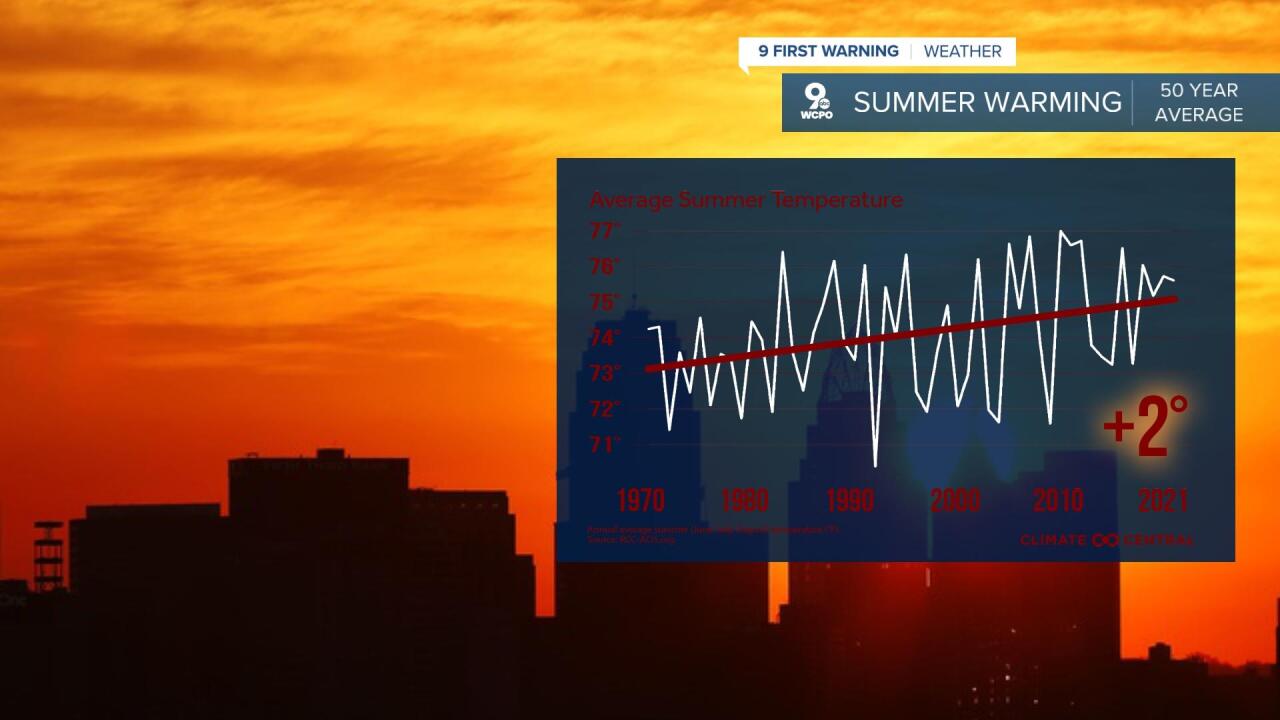 Climate Central Summer Average Temperatures