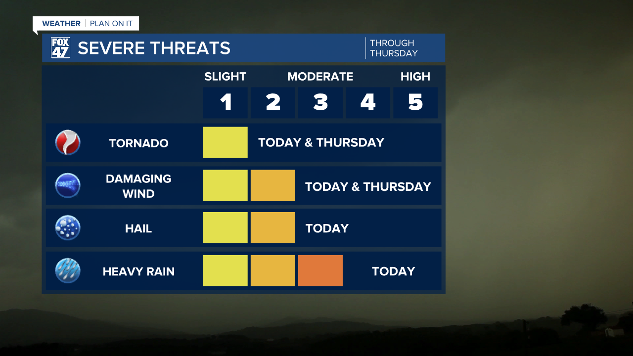 Severe impacts for Tuesday and Thursday's round of storms