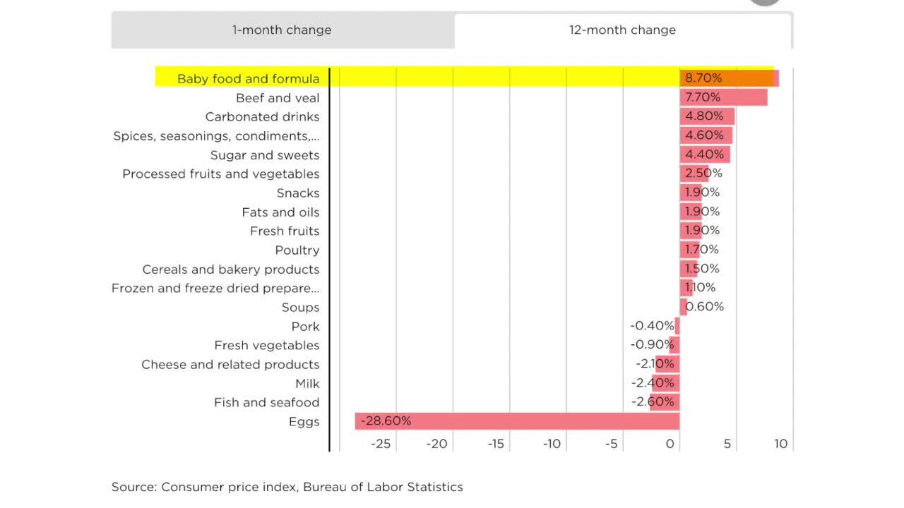 Consumer Price Index food data January 2024
