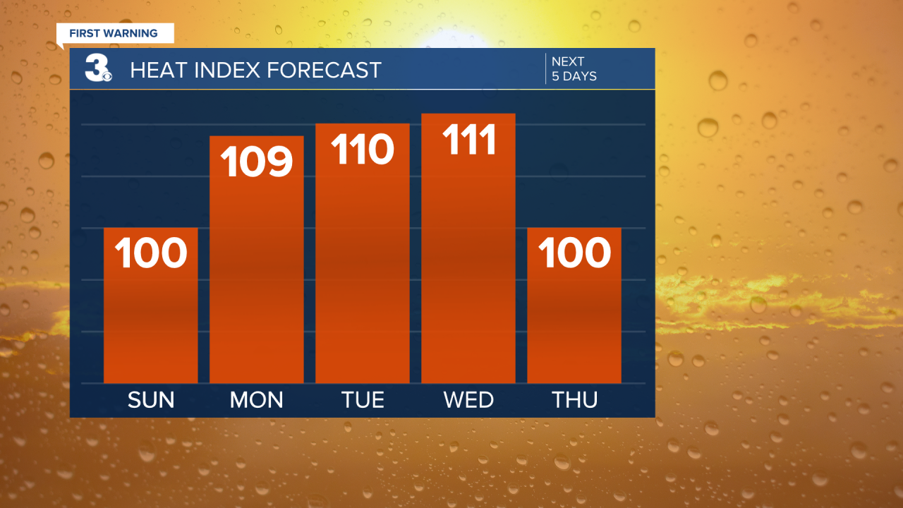 Heat Index Bar Graph - 5 Day.png