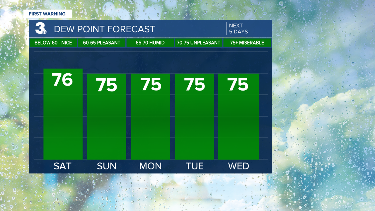 Dew Point Bar Graph - 5 Day.png