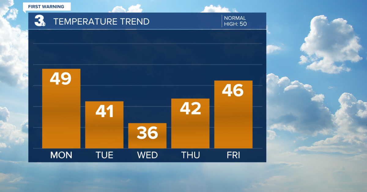 Windy Normal First Warning Forecast: Near-normal today, Cold and windy midweek