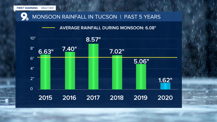 Monsoon Rainfall Past 5 Years