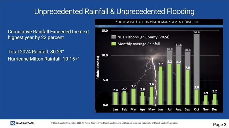 rainfall chart