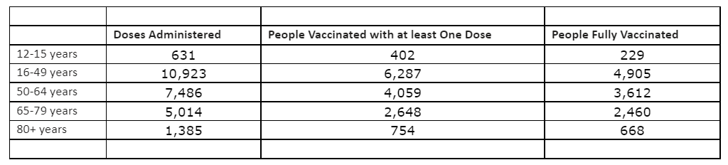 Bee-County-vaccination-rates-byage-group.png