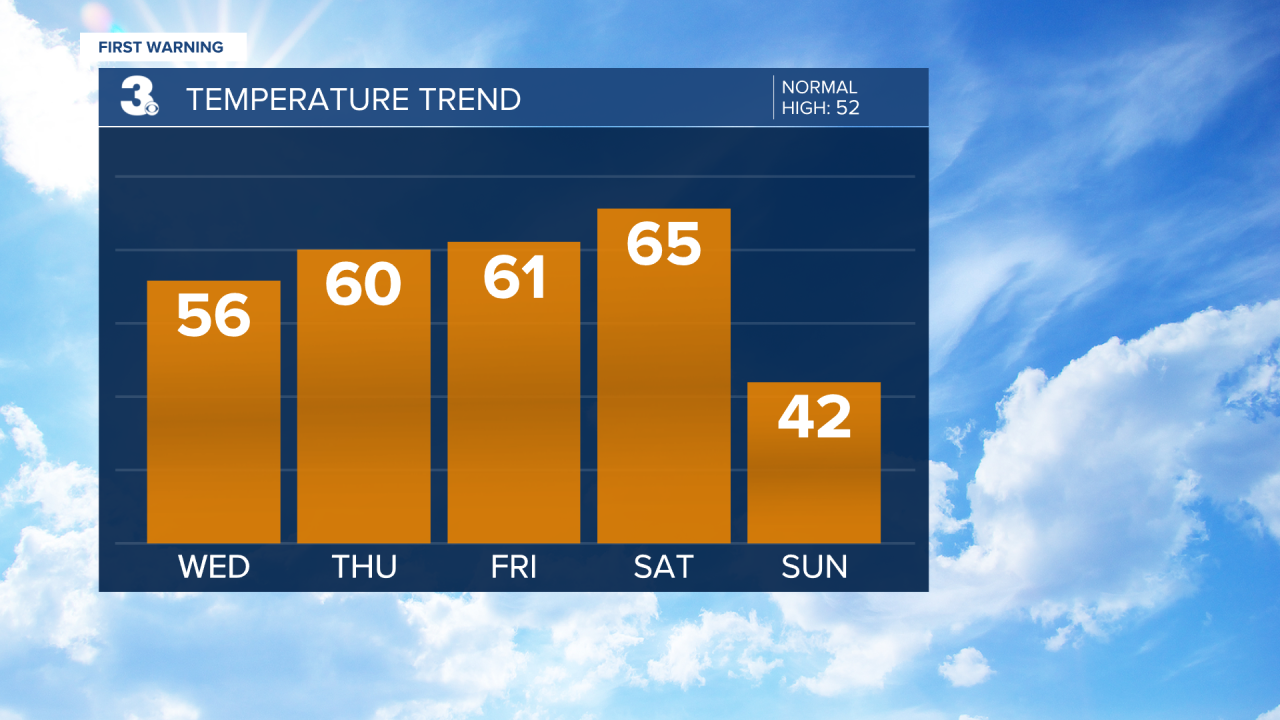Temperature Bar Graph - 5 Day.png