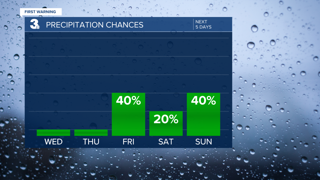 Rain Chances Bar Graph - 5 Day.png
