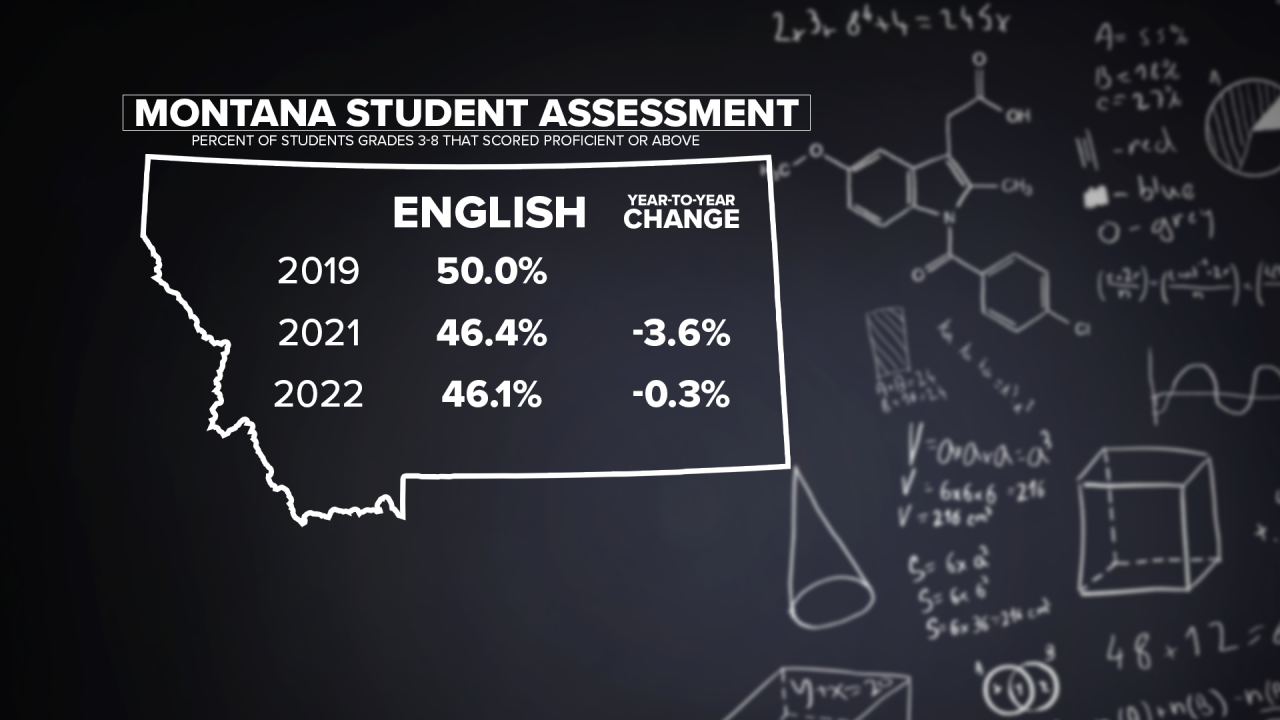 State English Scores