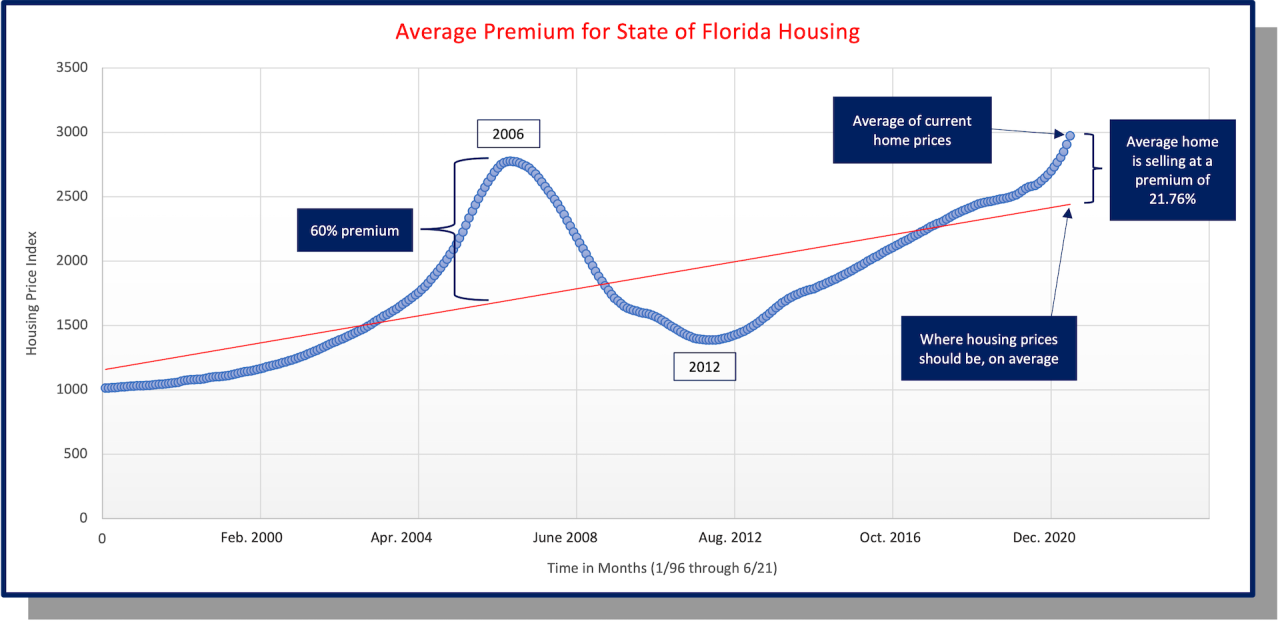 Graph comparing Florida housing premiums