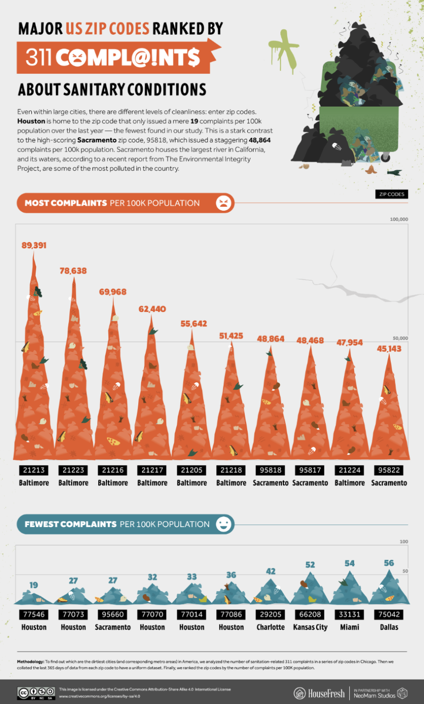 HouseFresh Dirtiest Citys In America Study