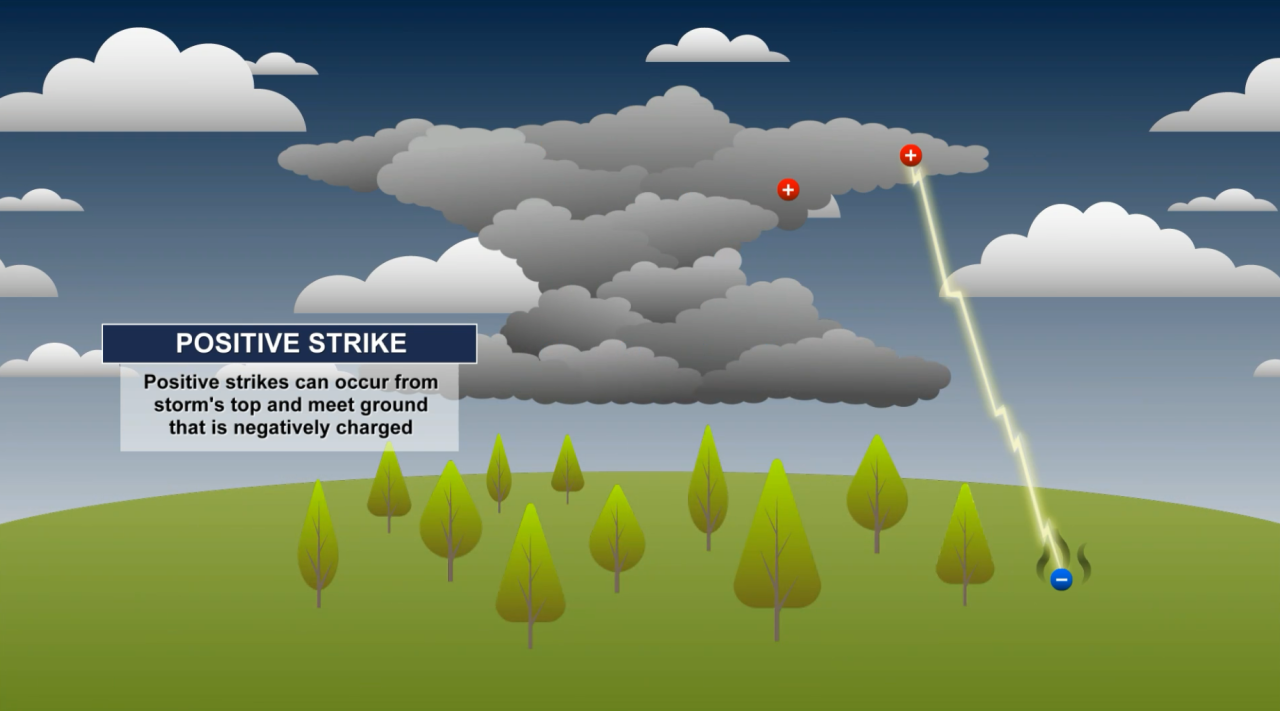 Positive lightning strikes