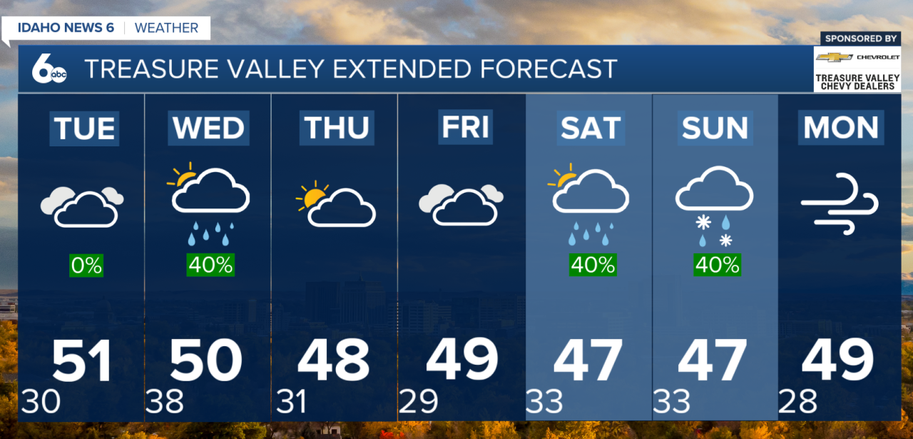 Treasure Valley Extended Forecast