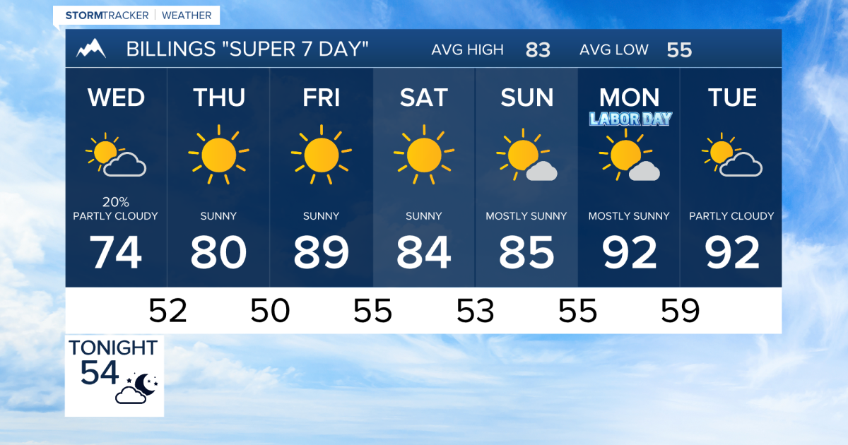 Cooler and breezy midweek but our long weekend is warm and dry