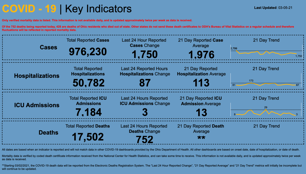 3/5/21 CV key indicators