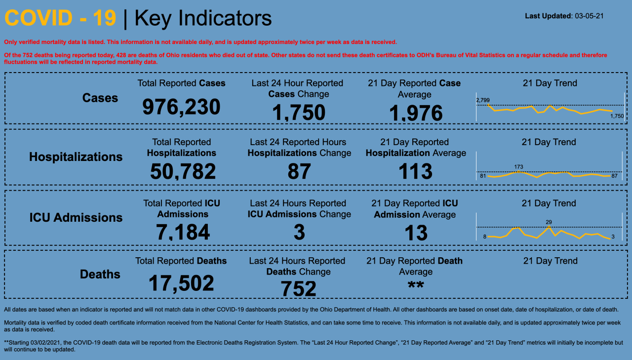 3/5/21 CV key indicators 