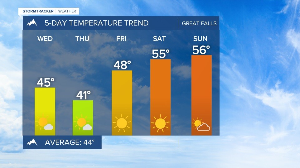 Great Falls Temperature Trend