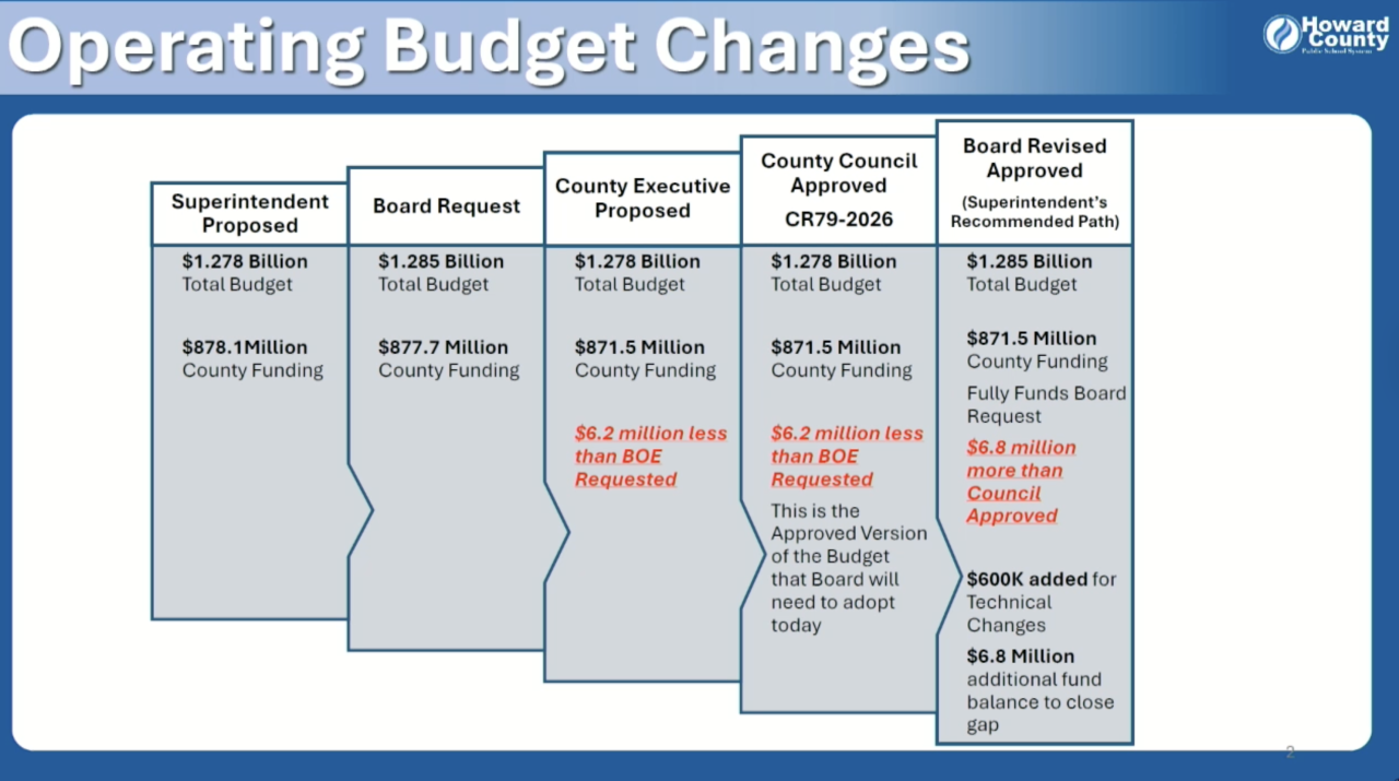 Budget balancing FY27 HCPSS