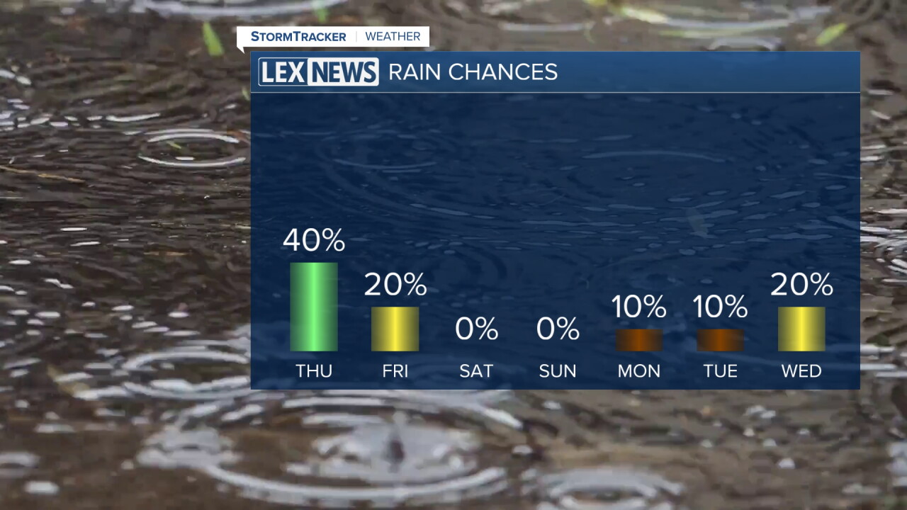Rain chances across the week