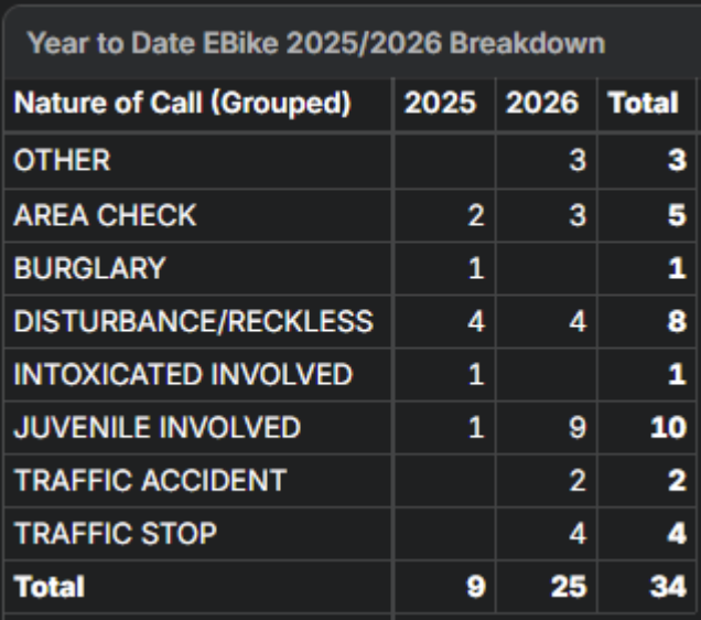 CPD E-Bike Data