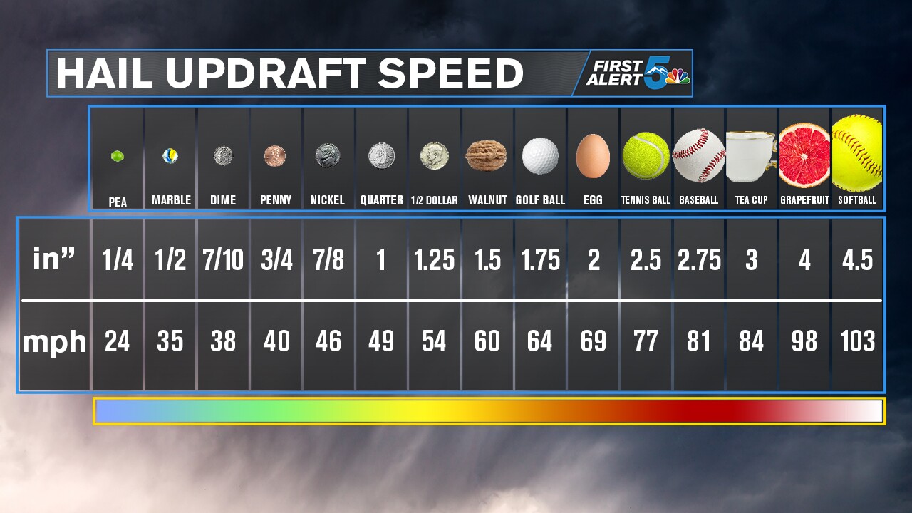 Hail Updraft Speed