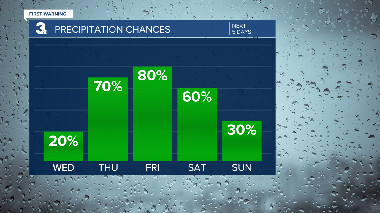 Rain Chances Bar Graph - 5 Day.png