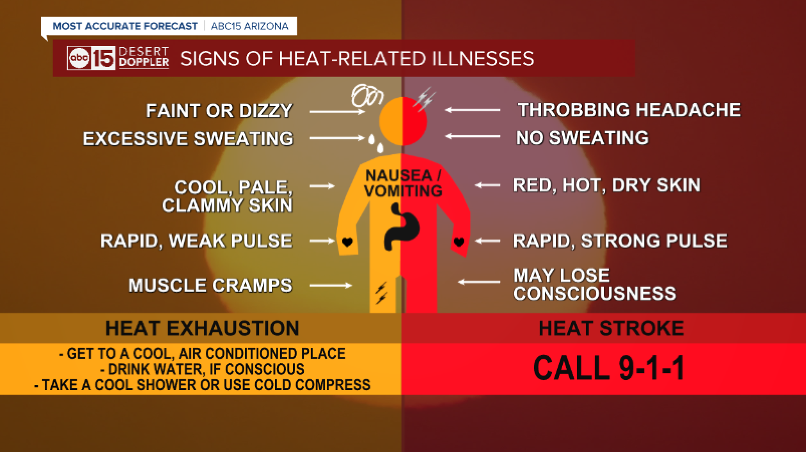 WHAT TO EXPECT: Dangerous heat wave continues across Arizona