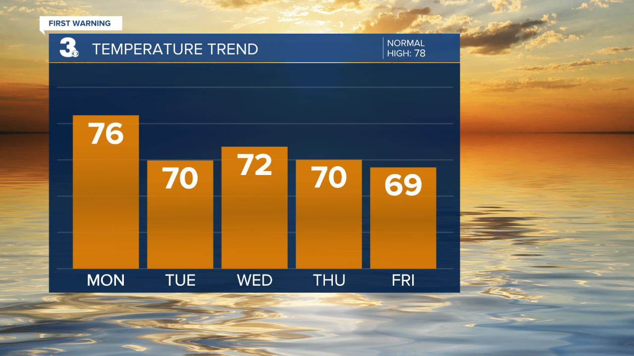 Temperature Bar Graph - 5 Day.png