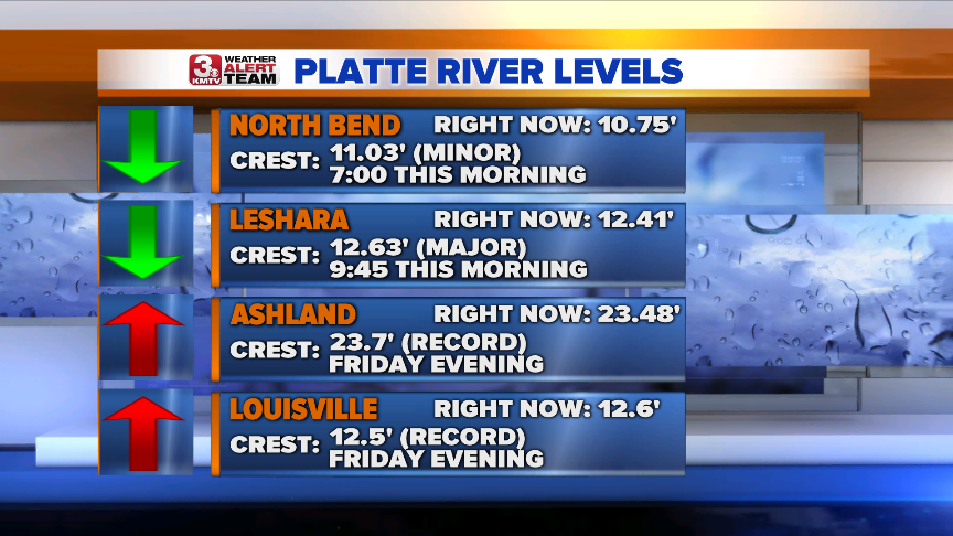 Platte River Levels.png