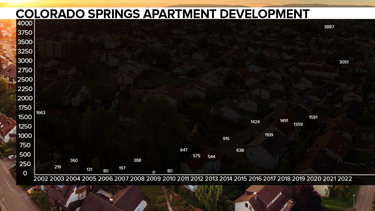 Colorado Springs Apartment Development