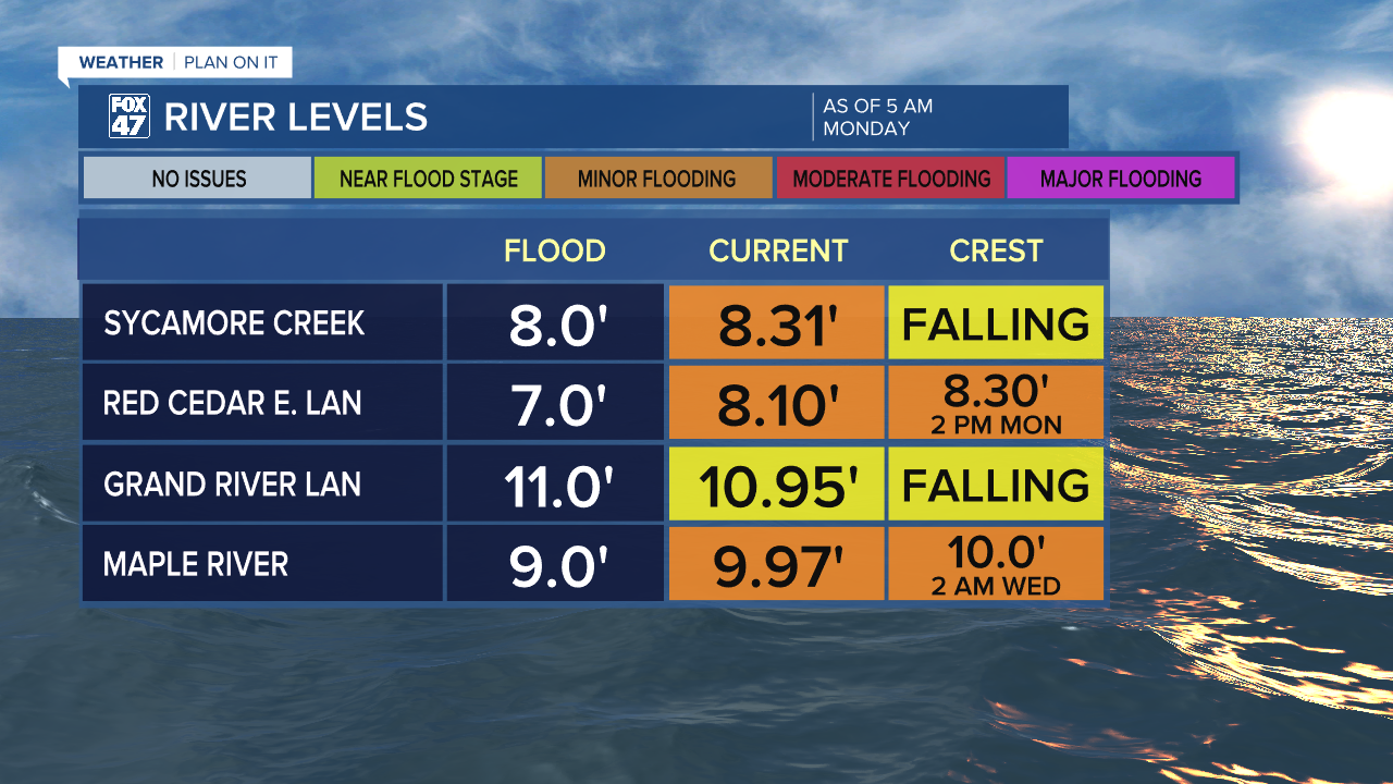 Local river sites across Ingham and Clinton counties still observing flooding conditions following the weekend showers and storms
