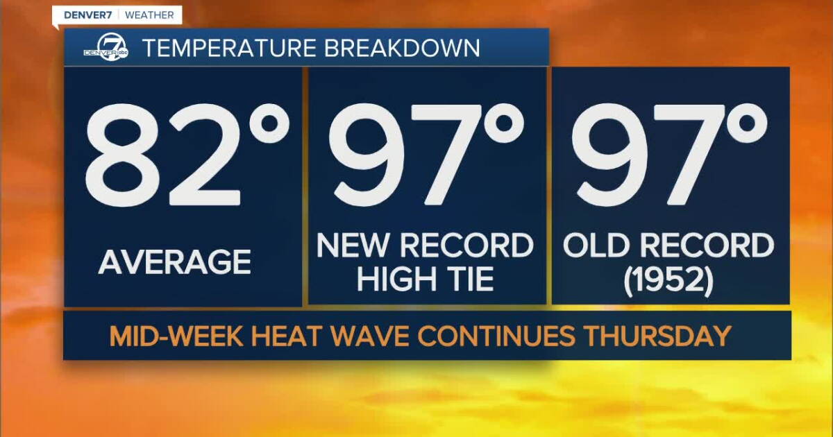 Denver ties record high of 97-degrees; sizzling temps again Thursday