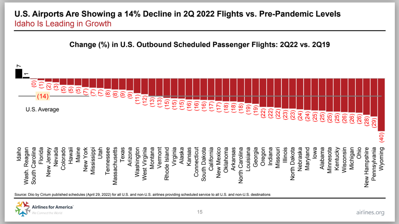 Florida air travel doing much better than rest of the country Airlines for America.png
