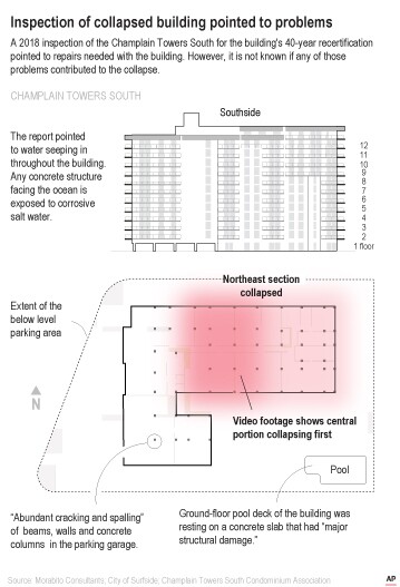 Inspection of collapsed building pointed to problems, Champlain Towers South illustration