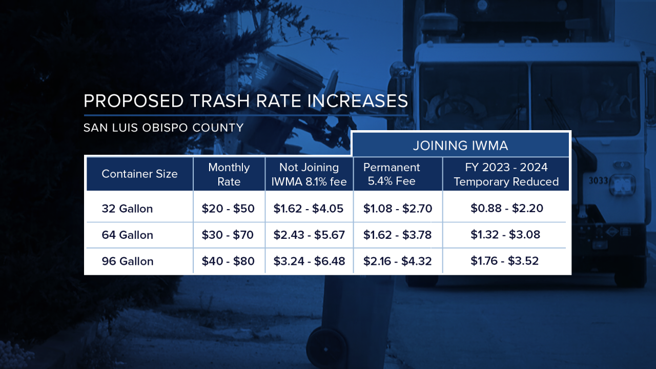 Proposed garbage rate increases for SLO County