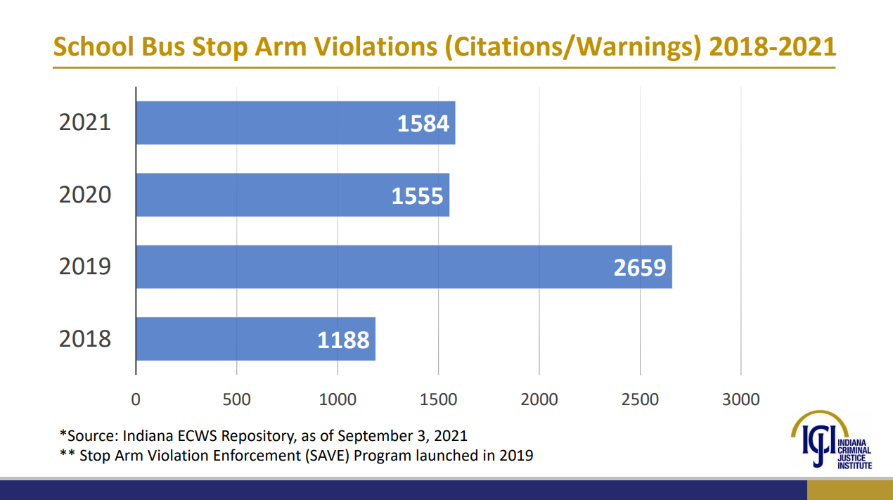 stop arm violations.png