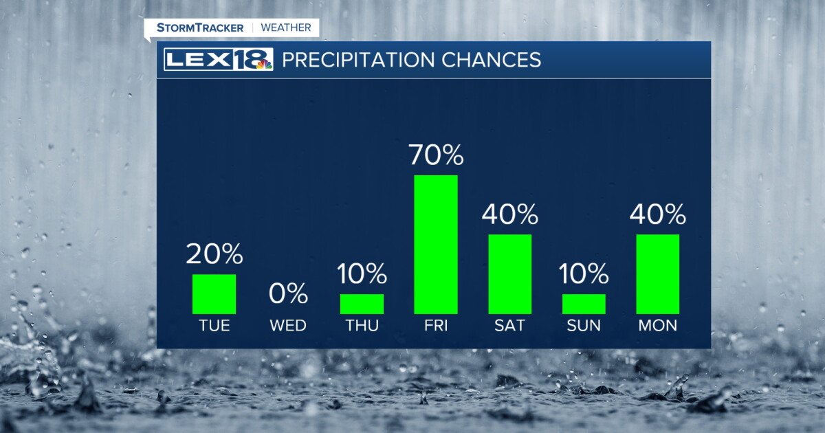 Isolated Afternoon Showers Tuesday