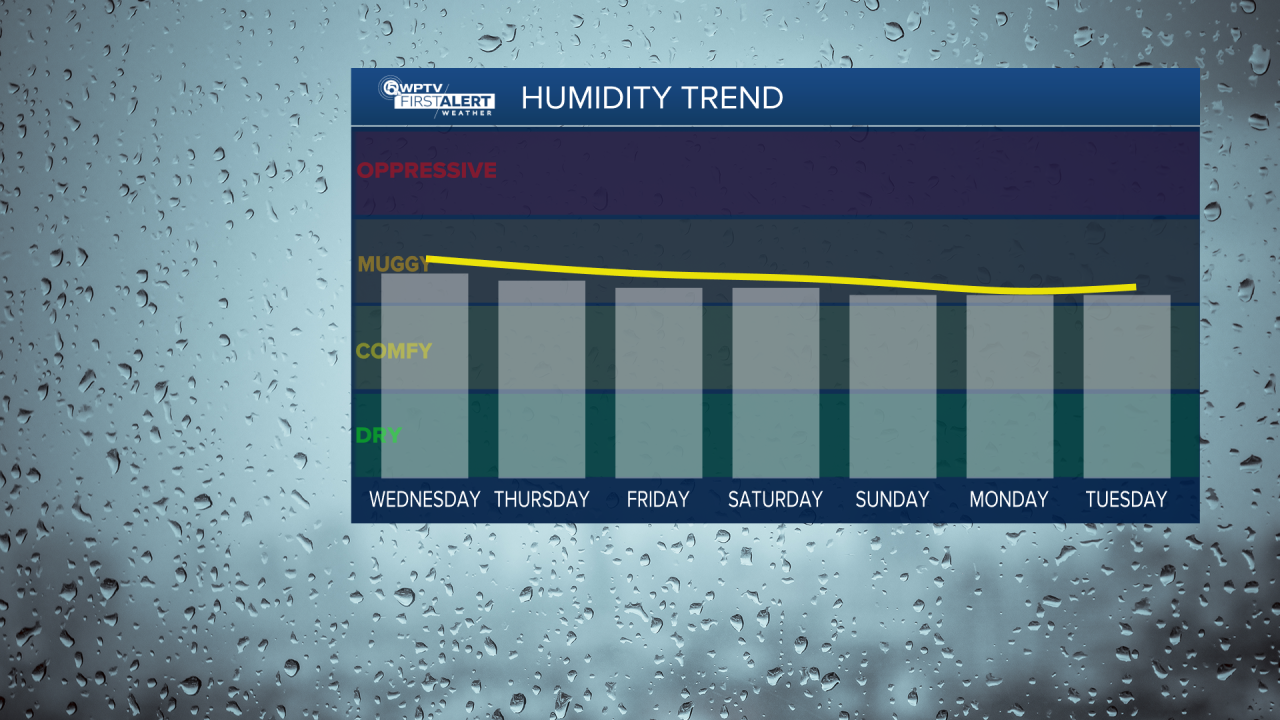 Seven day humidity trend.