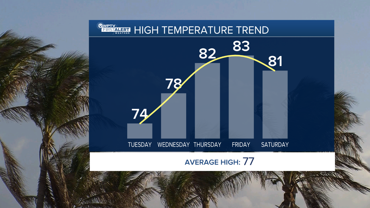 Temperature highs Dec. 16, 2025