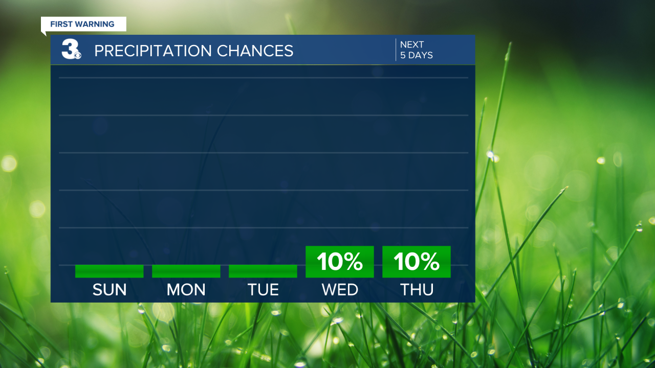 Rain Chances Bar Graph - 5 Day.png